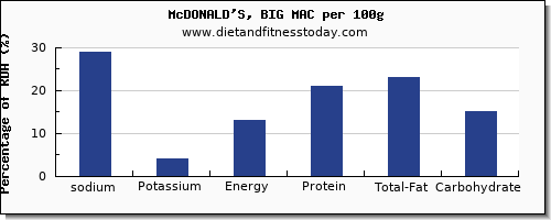 sodium and nutrition facts in a big mac per 100g